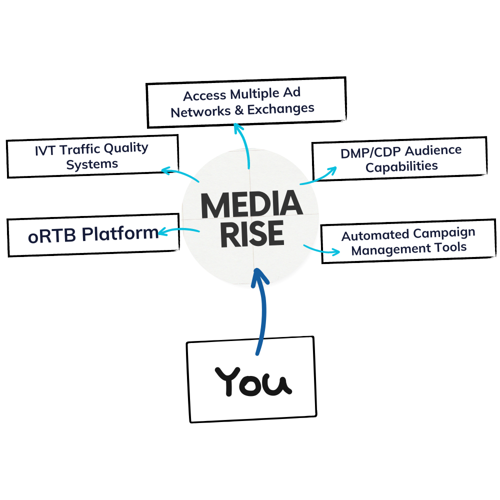 mediarise-mindmap